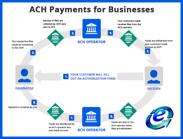 image showing graph of how ACH payments for Businesses work